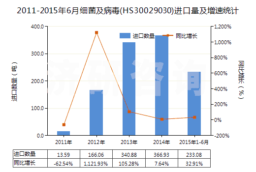 2011-2015年6月細菌及病毒(HS30029030)進口量及增速統(tǒng)計